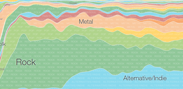 Music Timeline